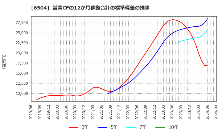 6504 富士電機(株): 営業CFの12か月移動合計の標準偏差の推移