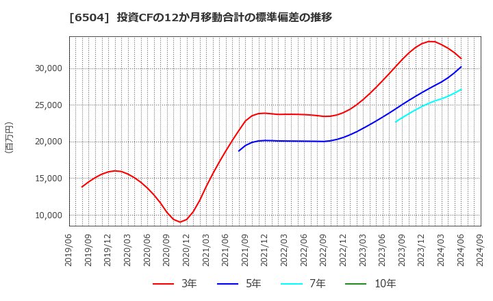 6504 富士電機(株): 投資CFの12か月移動合計の標準偏差の推移