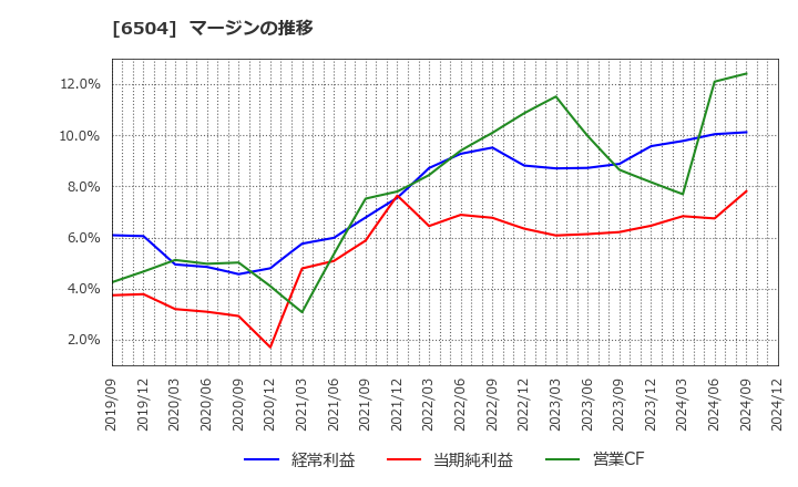 6504 富士電機(株): マージンの推移