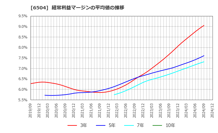 6504 富士電機(株): 経常利益マージンの平均値の推移