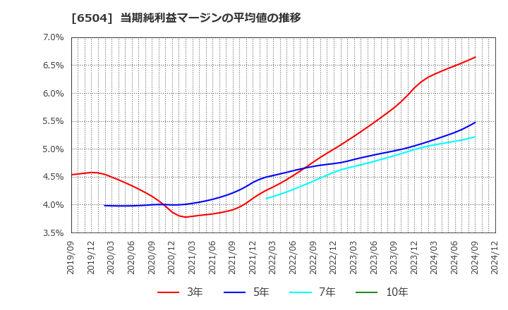 6504 富士電機(株): 当期純利益マージンの平均値の推移