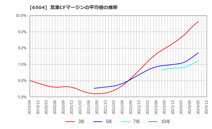 6504 富士電機(株): 営業CFマージンの平均値の推移