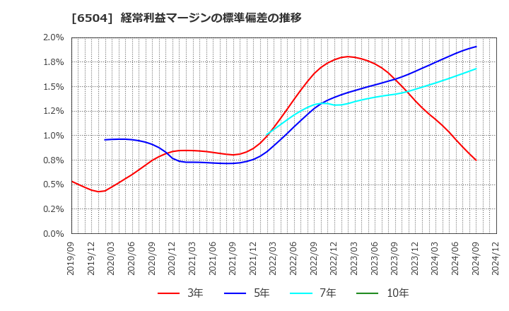 6504 富士電機(株): 経常利益マージンの標準偏差の推移