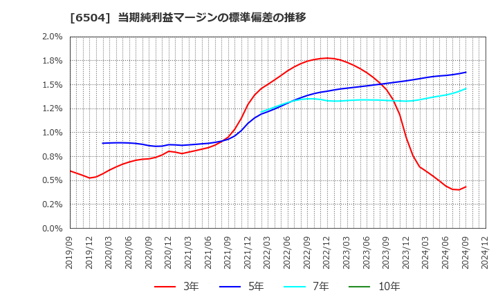 6504 富士電機(株): 当期純利益マージンの標準偏差の推移