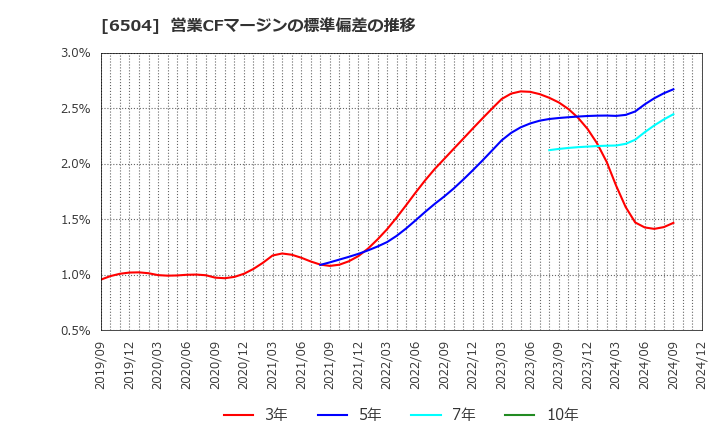 6504 富士電機(株): 営業CFマージンの標準偏差の推移