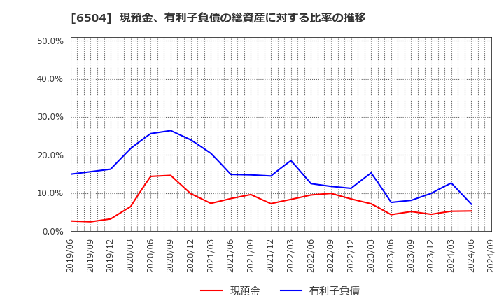 6504 富士電機(株): 現預金、有利子負債の総資産に対する比率の推移