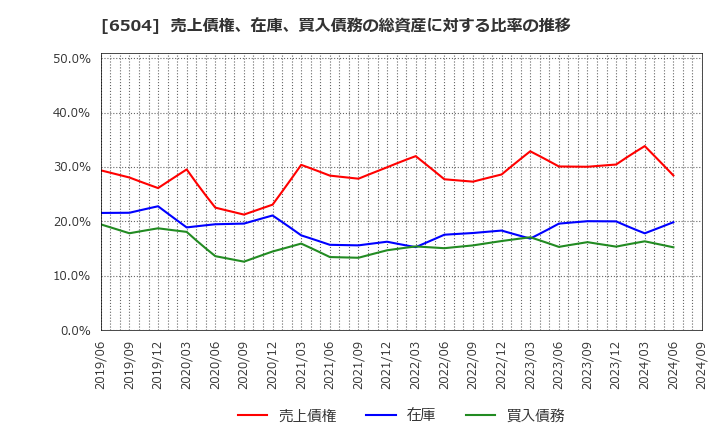 6504 富士電機(株): 売上債権、在庫、買入債務の総資産に対する比率の推移