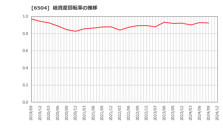 6504 富士電機(株): 総資産回転率の推移