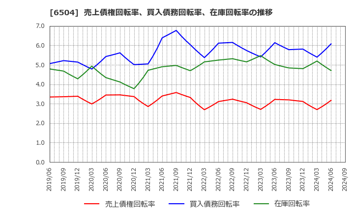 6504 富士電機(株): 売上債権回転率、買入債務回転率、在庫回転率の推移