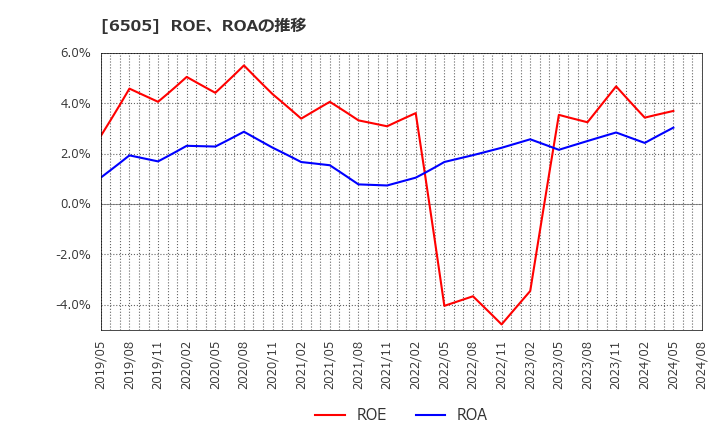 6505 東洋電機製造(株): ROE、ROAの推移
