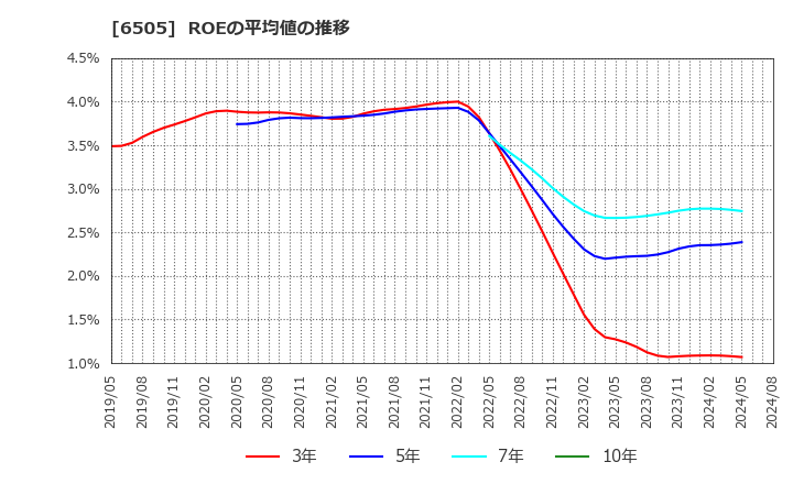 6505 東洋電機製造(株): ROEの平均値の推移
