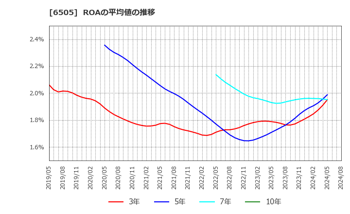 6505 東洋電機製造(株): ROAの平均値の推移