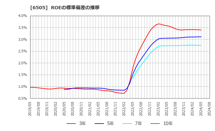 6505 東洋電機製造(株): ROEの標準偏差の推移