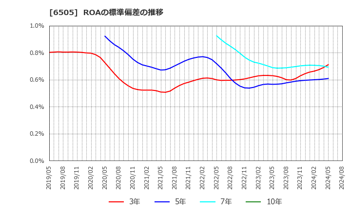 6505 東洋電機製造(株): ROAの標準偏差の推移