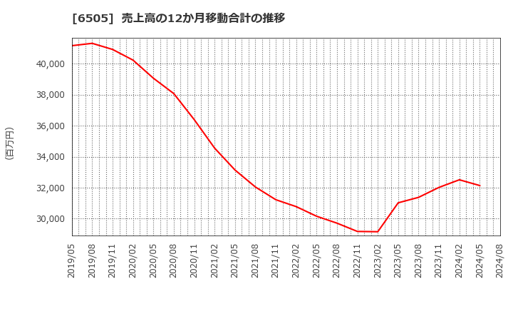 6505 東洋電機製造(株): 売上高の12か月移動合計の推移