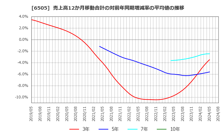 6505 東洋電機製造(株): 売上高12か月移動合計の対前年同期増減率の平均値の推移