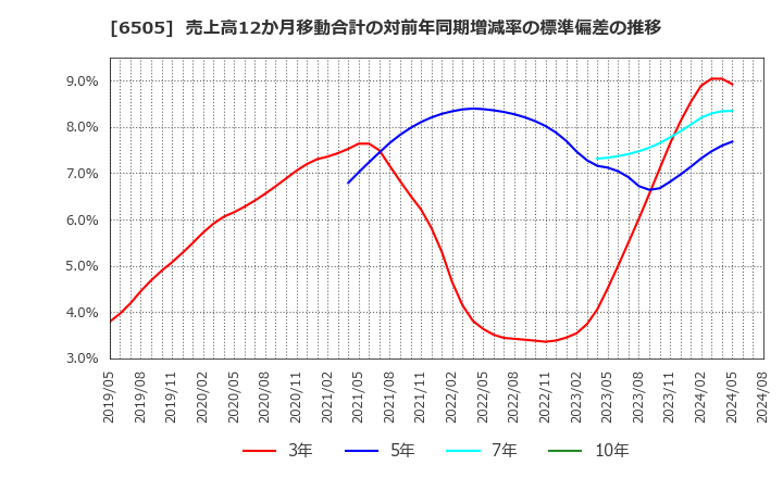 6505 東洋電機製造(株): 売上高12か月移動合計の対前年同期増減率の標準偏差の推移