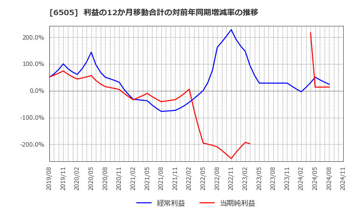 6505 東洋電機製造(株): 利益の12か月移動合計の対前年同期増減率の推移