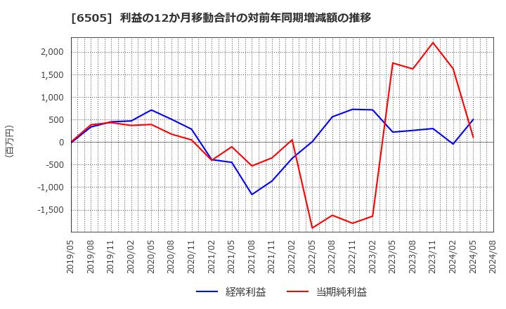 6505 東洋電機製造(株): 利益の12か月移動合計の対前年同期増減額の推移