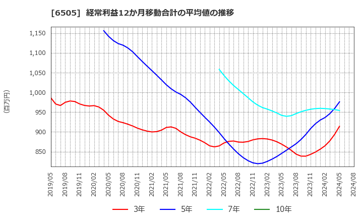 6505 東洋電機製造(株): 経常利益12か月移動合計の平均値の推移