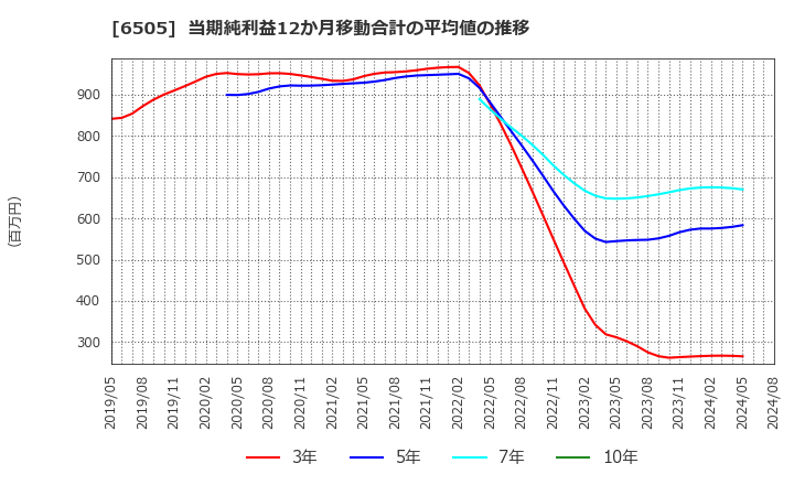 6505 東洋電機製造(株): 当期純利益12か月移動合計の平均値の推移