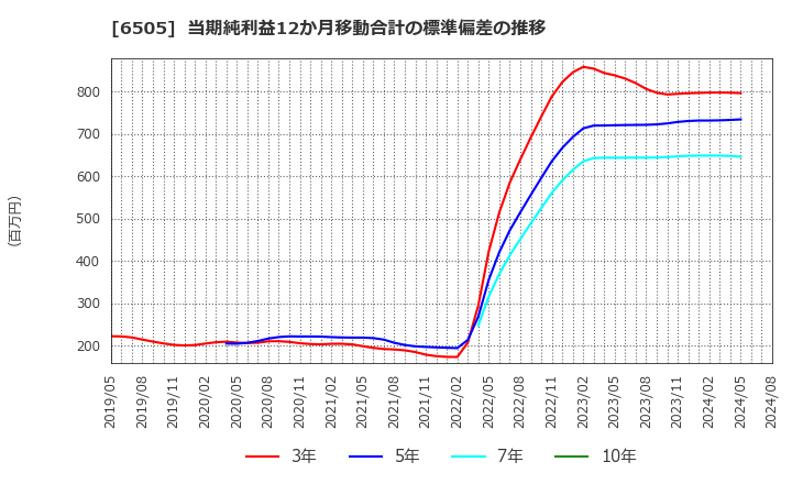 6505 東洋電機製造(株): 当期純利益12か月移動合計の標準偏差の推移