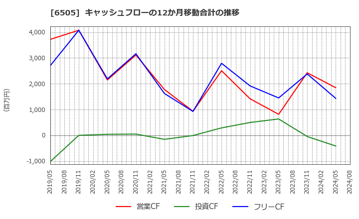 6505 東洋電機製造(株): キャッシュフローの12か月移動合計の推移