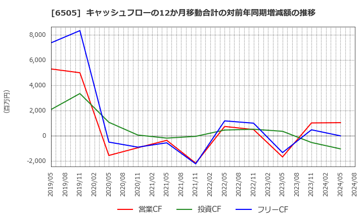 6505 東洋電機製造(株): キャッシュフローの12か月移動合計の対前年同期増減額の推移