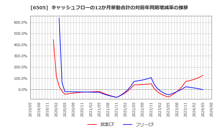 6505 東洋電機製造(株): キャッシュフローの12か月移動合計の対前年同期増減率の推移