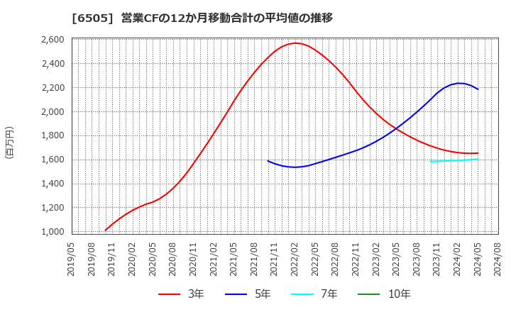 6505 東洋電機製造(株): 営業CFの12か月移動合計の平均値の推移