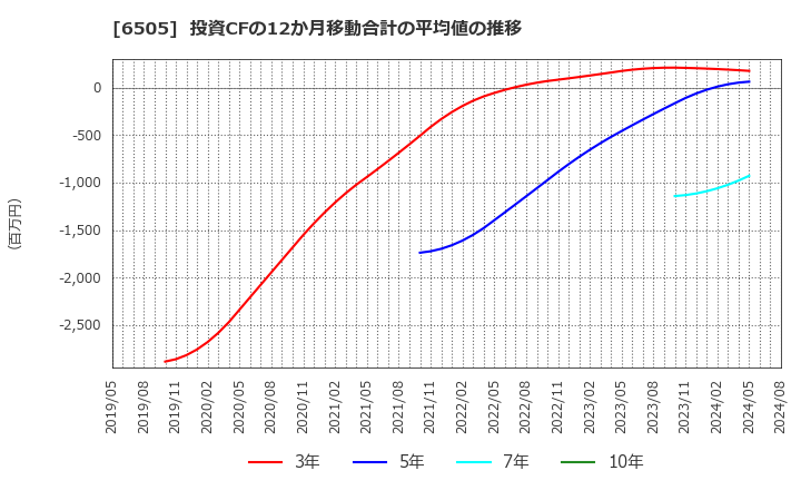 6505 東洋電機製造(株): 投資CFの12か月移動合計の平均値の推移