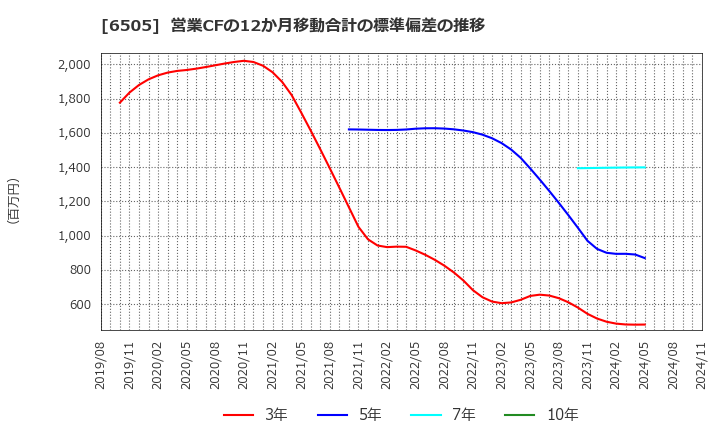 6505 東洋電機製造(株): 営業CFの12か月移動合計の標準偏差の推移