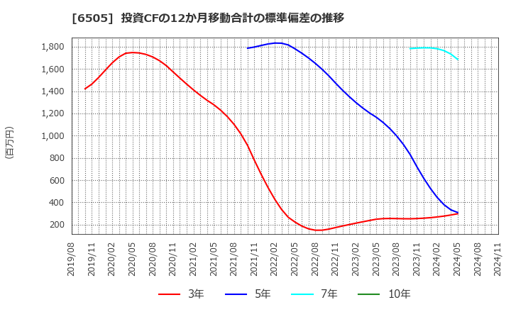 6505 東洋電機製造(株): 投資CFの12か月移動合計の標準偏差の推移