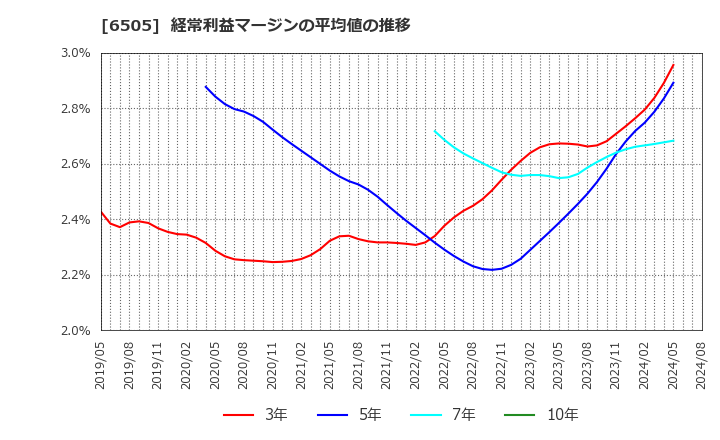 6505 東洋電機製造(株): 経常利益マージンの平均値の推移