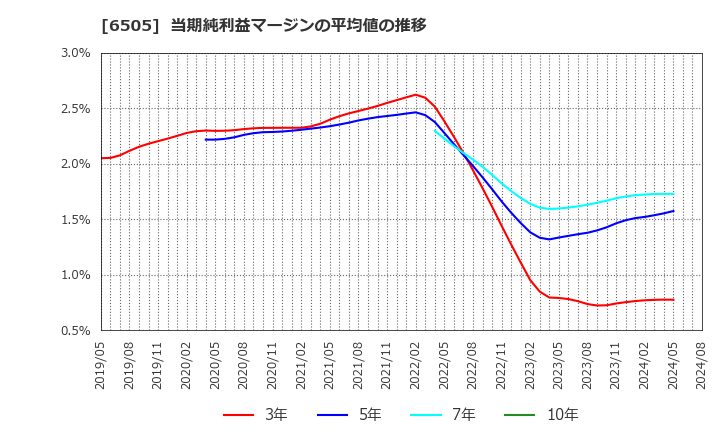 6505 東洋電機製造(株): 当期純利益マージンの平均値の推移