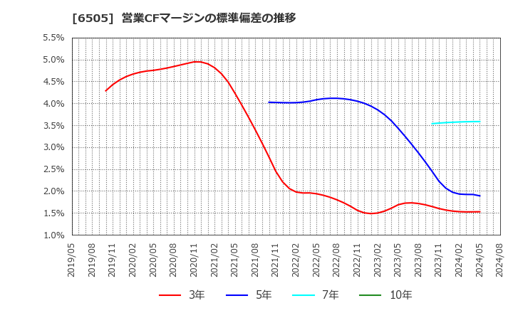 6505 東洋電機製造(株): 営業CFマージンの標準偏差の推移