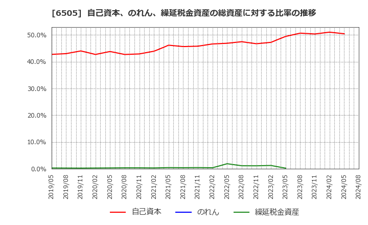 6505 東洋電機製造(株): 自己資本、のれん、繰延税金資産の総資産に対する比率の推移