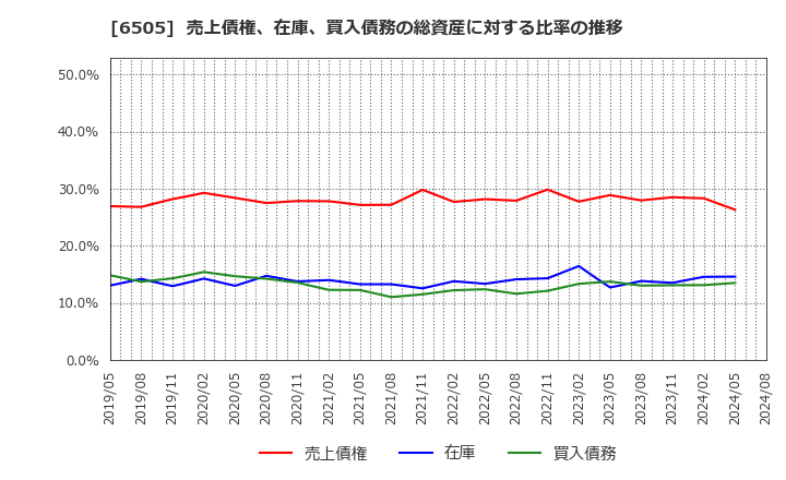 6505 東洋電機製造(株): 売上債権、在庫、買入債務の総資産に対する比率の推移