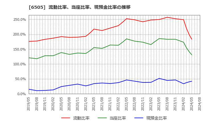 6505 東洋電機製造(株): 流動比率、当座比率、現預金比率の推移