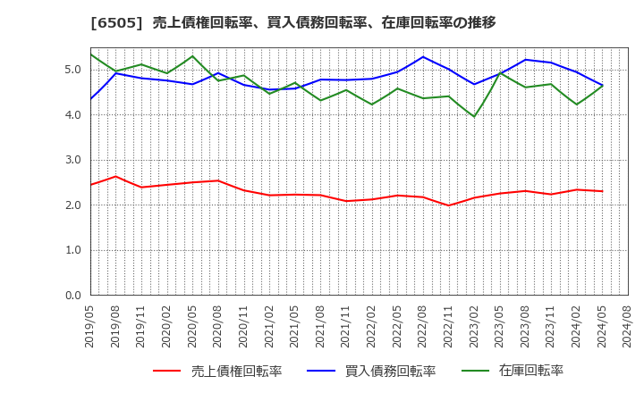 6505 東洋電機製造(株): 売上債権回転率、買入債務回転率、在庫回転率の推移