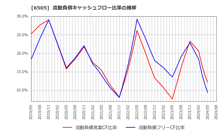 6505 東洋電機製造(株): 流動負債キャッシュフロー比率の推移