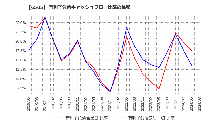6505 東洋電機製造(株): 有利子負債キャッシュフロー比率の推移