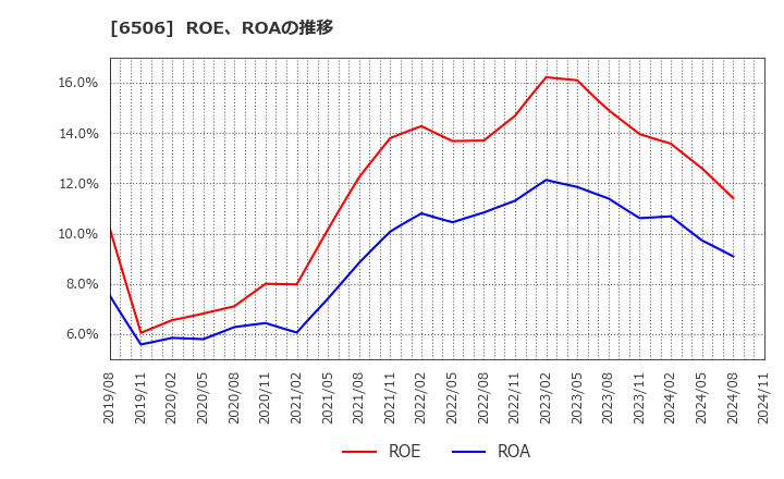 6506 (株)安川電機: ROE、ROAの推移