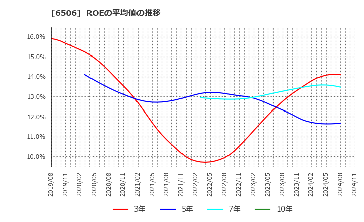 6506 (株)安川電機: ROEの平均値の推移