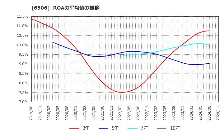 6506 (株)安川電機: ROAの平均値の推移