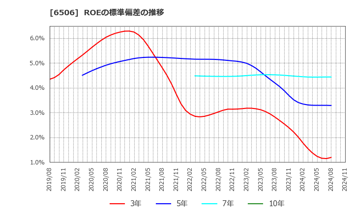 6506 (株)安川電機: ROEの標準偏差の推移