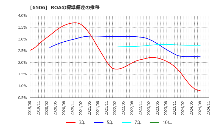 6506 (株)安川電機: ROAの標準偏差の推移