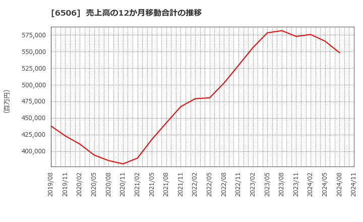 6506 (株)安川電機: 売上高の12か月移動合計の推移