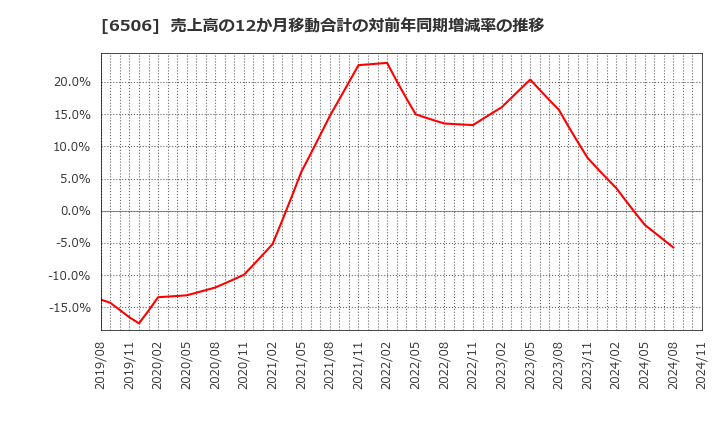 6506 (株)安川電機: 売上高の12か月移動合計の対前年同期増減率の推移