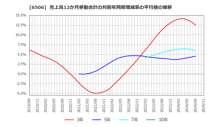 6506 (株)安川電機: 売上高12か月移動合計の対前年同期増減率の平均値の推移